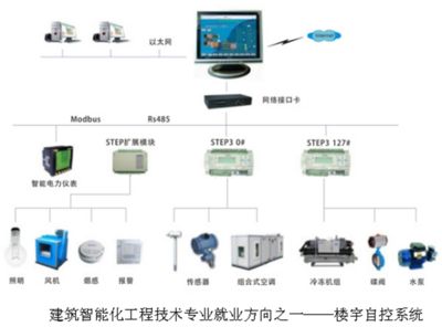 建筑智能化工程技術(shù)專業(yè)簡(jiǎn)介-建筑工程學(xué)院